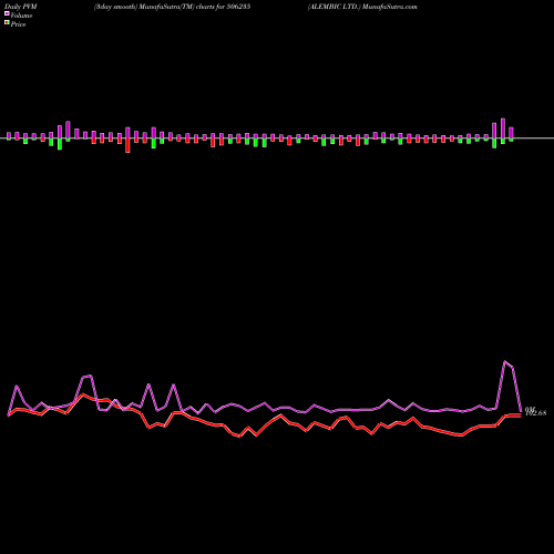 PVM Price Volume Measure charts ALEMBIC LTD. 506235 share BSE Stock Exchange 