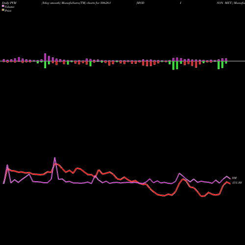 PVM Price Volume Measure charts MODISON MET. 506261 share BSE Stock Exchange 