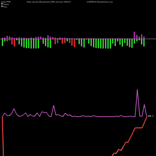 PVM Price Volume Measure charts SASHWAT 506313 share BSE Stock Exchange 