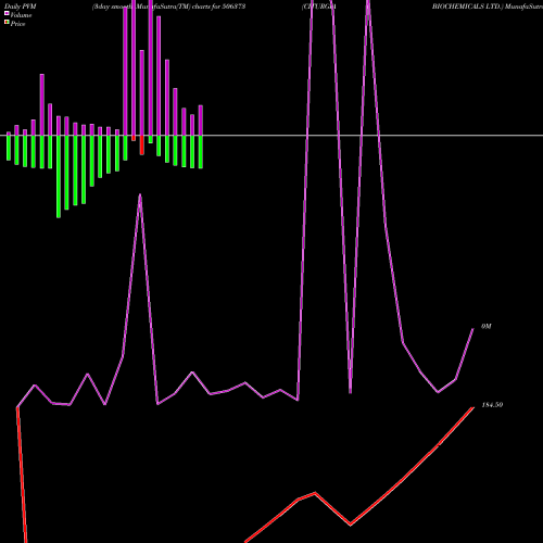 PVM Price Volume Measure charts CITURGIA BIOCHEMICALS LTD. 506373 share BSE Stock Exchange 