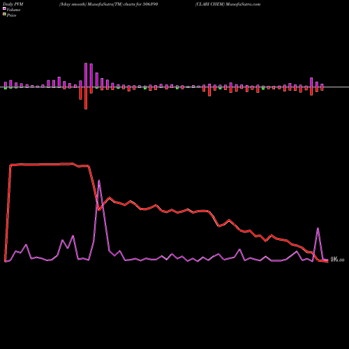 PVM Price Volume Measure charts CLARI CHEM 506390 share BSE Stock Exchange 