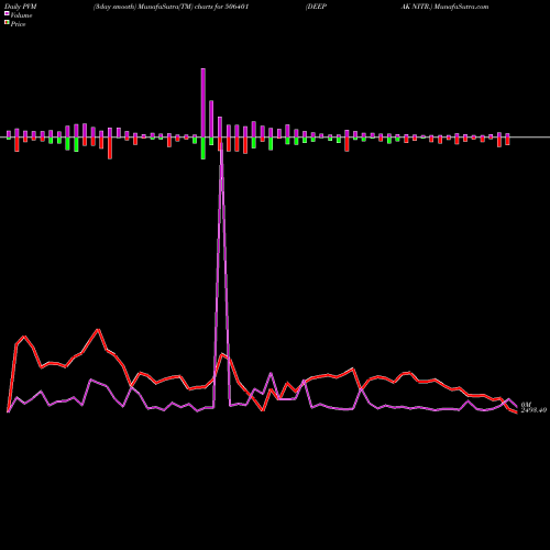 PVM Price Volume Measure charts DEEPAK NITR. 506401 share BSE Stock Exchange 