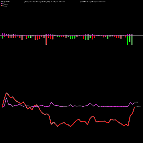 PVM Price Volume Measure charts FERMENTA 506414 share BSE Stock Exchange 