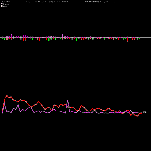 PVM Price Volume Measure charts JAYSHRI CHEM 506520 share BSE Stock Exchange 