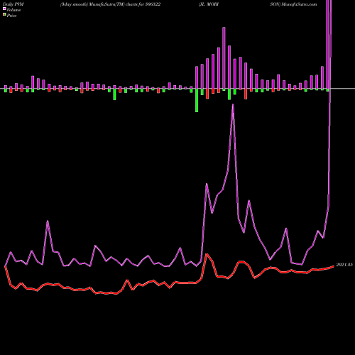 PVM Price Volume Measure charts JL MORISON 506522 share BSE Stock Exchange 