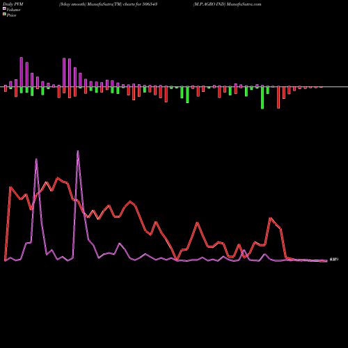 PVM Price Volume Measure charts M.P.AGRO IND 506543 share BSE Stock Exchange 