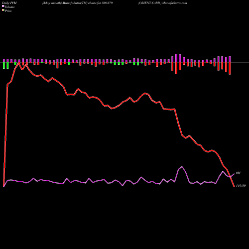 PVM Price Volume Measure charts ORIENT.CARB. 506579 share BSE Stock Exchange 