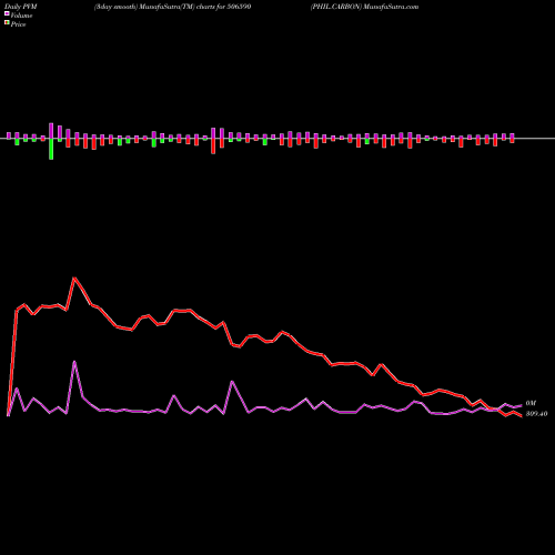 PVM Price Volume Measure charts PHIL.CARBON 506590 share BSE Stock Exchange 