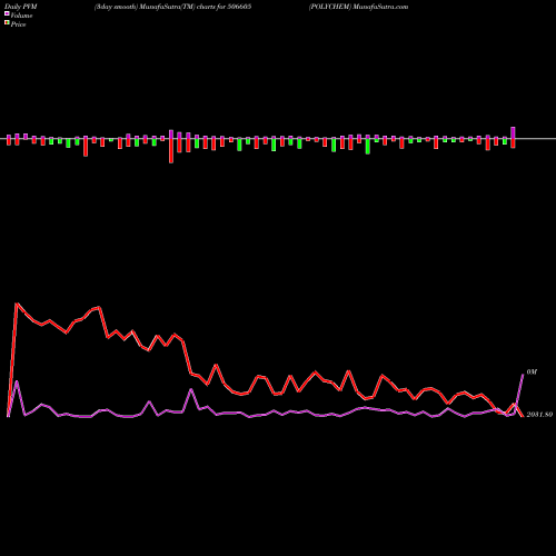 PVM Price Volume Measure charts POLYCHEM 506605 share BSE Stock Exchange 