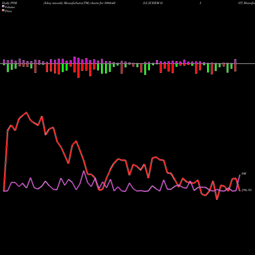 PVM Price Volume Measure charts GUJCHEM DIST 506640 share BSE Stock Exchange 