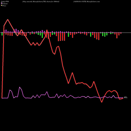 PVM Price Volume Measure charts SADHANA NITR 506642 share BSE Stock Exchange 