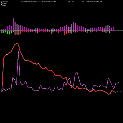 PVM Price Volume Measure charts SUDARSH.CHEM 506655 share BSE Stock Exchange 