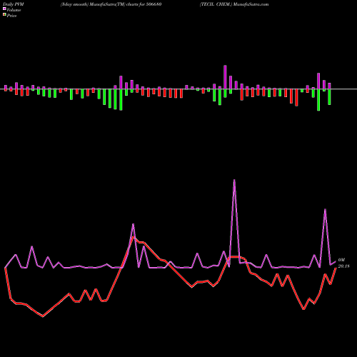 PVM Price Volume Measure charts TECIL CHEM. 506680 share BSE Stock Exchange 