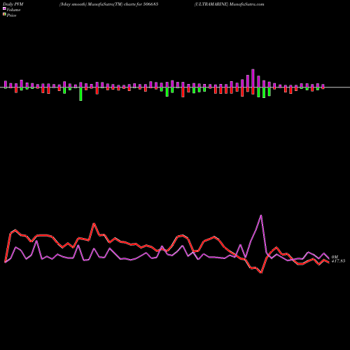 PVM Price Volume Measure charts ULTRAMARINE 506685 share BSE Stock Exchange 