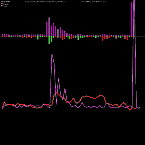 PVM Price Volume Measure charts TRANSPEK 506687 share BSE Stock Exchange 
