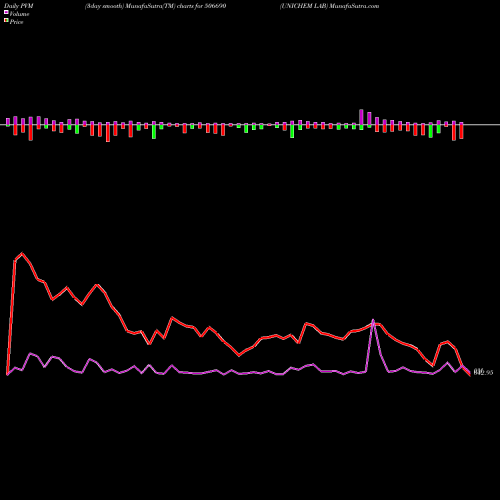 PVM Price Volume Measure charts UNICHEM LAB 506690 share BSE Stock Exchange 