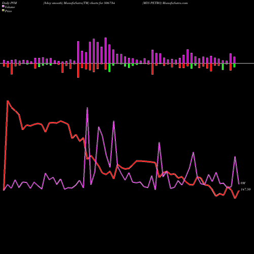 PVM Price Volume Measure charts MYS PETRO 506734 share BSE Stock Exchange 