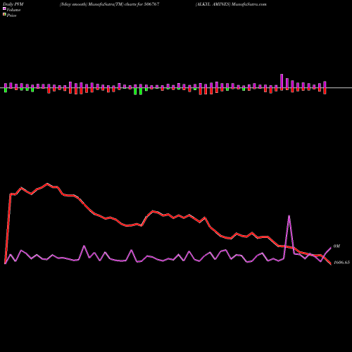 PVM Price Volume Measure charts ALKYL AMINES 506767 share BSE Stock Exchange 