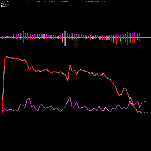 PVM Price Volume Measure charts TUTICORIN. 506808 share BSE Stock Exchange 
