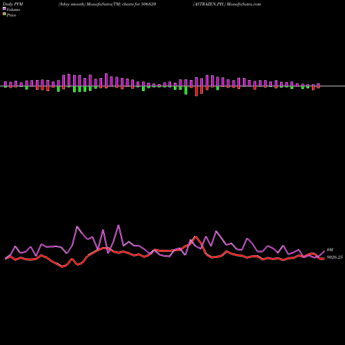 PVM Price Volume Measure charts ASTRAZEN.PH. 506820 share BSE Stock Exchange 