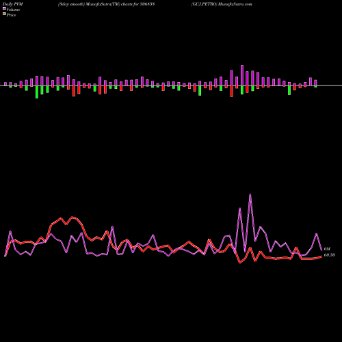 PVM Price Volume Measure charts GUJ.PETRO 506858 share BSE Stock Exchange 