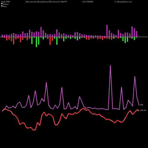 PVM Price Volume Measure charts GUJ.THEMIS. 506879 share BSE Stock Exchange 