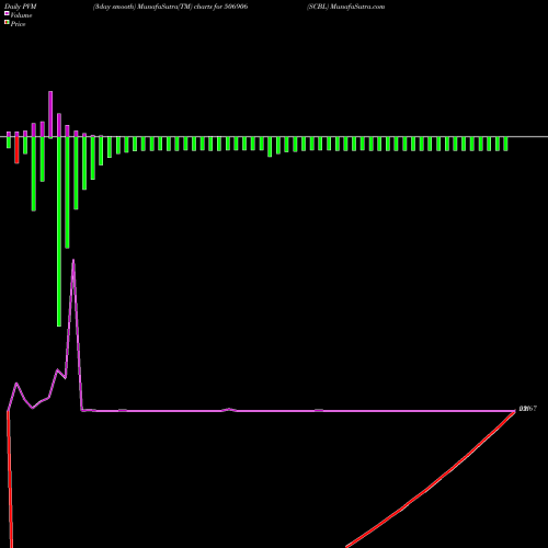 PVM Price Volume Measure charts SCBL 506906 share BSE Stock Exchange 