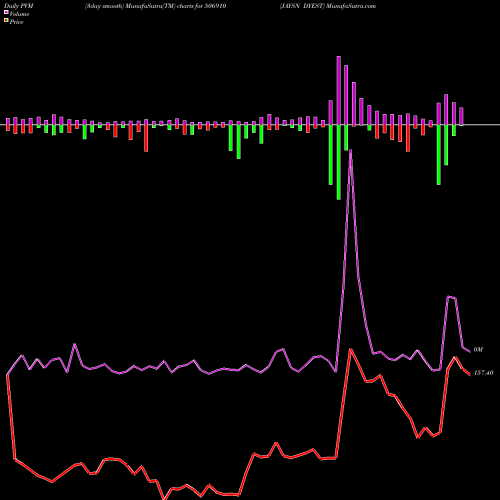 PVM Price Volume Measure charts JAYSN DYEST 506910 share BSE Stock Exchange 