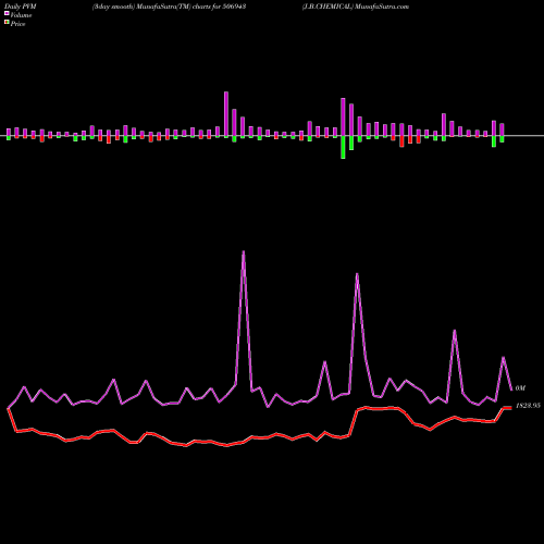 PVM Price Volume Measure charts J.B.CHEMICAL 506943 share BSE Stock Exchange 