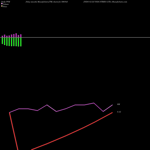 PVM Price Volume Measure charts INDO GULF INDUSTRIES LTD. 506945 share BSE Stock Exchange 