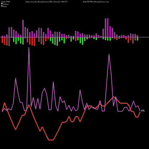 PVM Price Volume Measure charts RAJ.PETRO 506975 share BSE Stock Exchange 