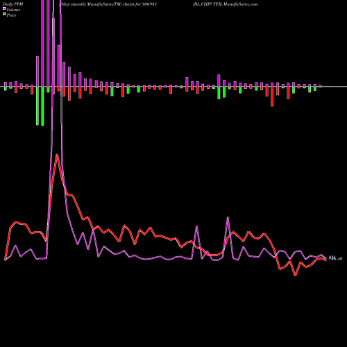 PVM Price Volume Measure charts BL.CHIP TEX 506981 share BSE Stock Exchange 