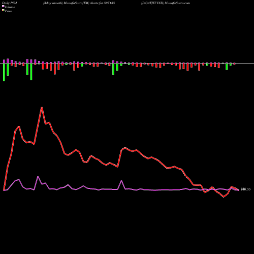 PVM Price Volume Measure charts JAGATJIT IND 507155 share BSE Stock Exchange 