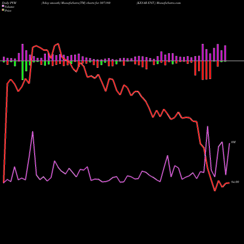 PVM Price Volume Measure charts KESAR ENT. 507180 share BSE Stock Exchange 