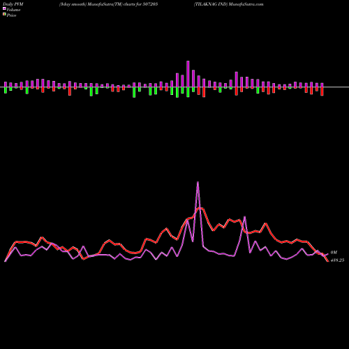 PVM Price Volume Measure charts TILAKNAG IND 507205 share BSE Stock Exchange 