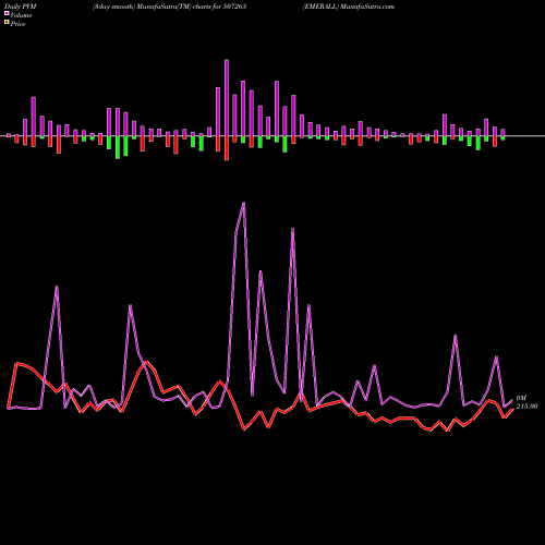 PVM Price Volume Measure charts EMERALL 507265 share BSE Stock Exchange 