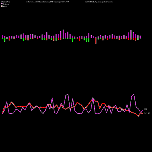 PVM Price Volume Measure charts RAVALGAON 507300 share BSE Stock Exchange 