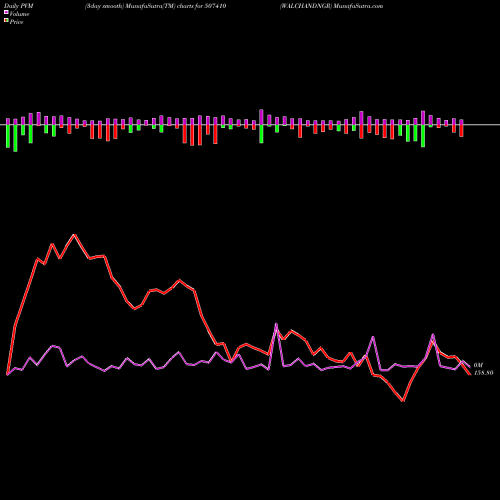 PVM Price Volume Measure charts WALCHANDNGR 507410 share BSE Stock Exchange 