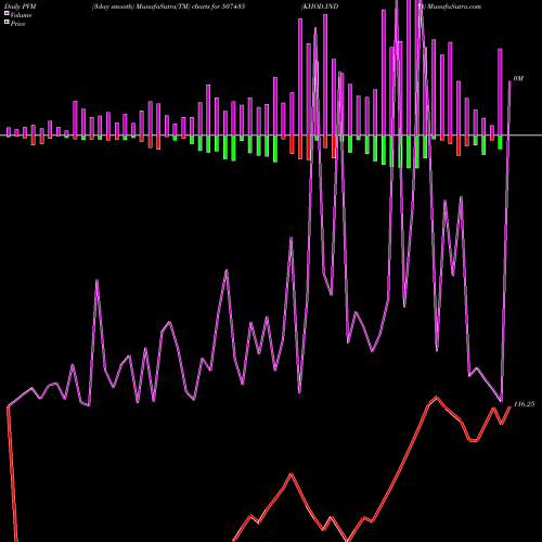 PVM Price Volume Measure charts KHOD.INDIA 507435 share BSE Stock Exchange 