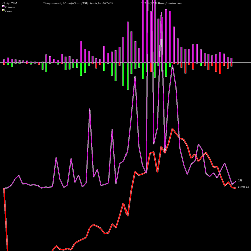 PVM Price Volume Measure charts IFB AGRO 507438 share BSE Stock Exchange 