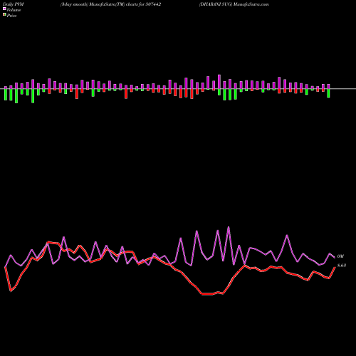 PVM Price Volume Measure charts DHARANI SUG 507442 share BSE Stock Exchange 