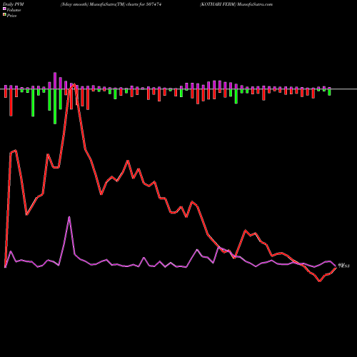 PVM Price Volume Measure charts KOTHARI FERM 507474 share BSE Stock Exchange 