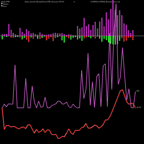PVM Price Volume Measure charts CAPROLA.CHEM 507486 share BSE Stock Exchange 