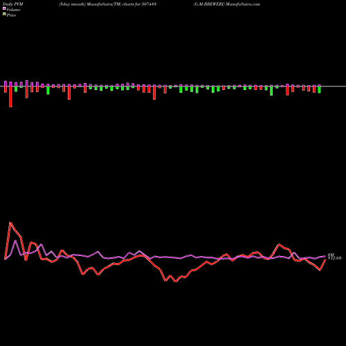 PVM Price Volume Measure charts G.M.BREWERI 507488 share BSE Stock Exchange 