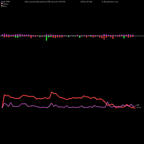 PVM Price Volume Measure charts RANA SUGARS 507490 share BSE Stock Exchange 