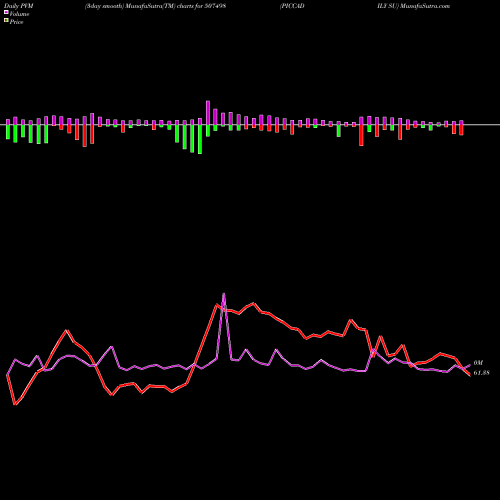 PVM Price Volume Measure charts PICCADILY SU 507498 share BSE Stock Exchange 