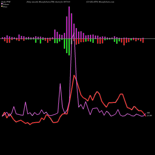 PVM Price Volume Measure charts CJ GELATIN 507515 share BSE Stock Exchange 