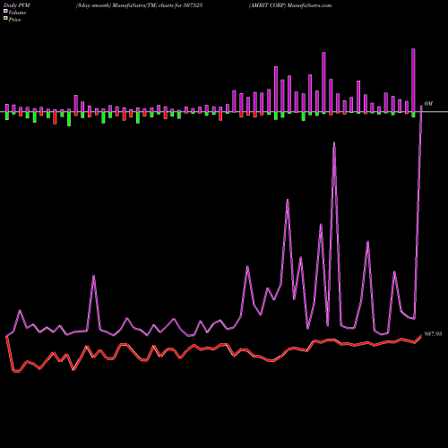 PVM Price Volume Measure charts AMRIT CORP 507525 share BSE Stock Exchange 