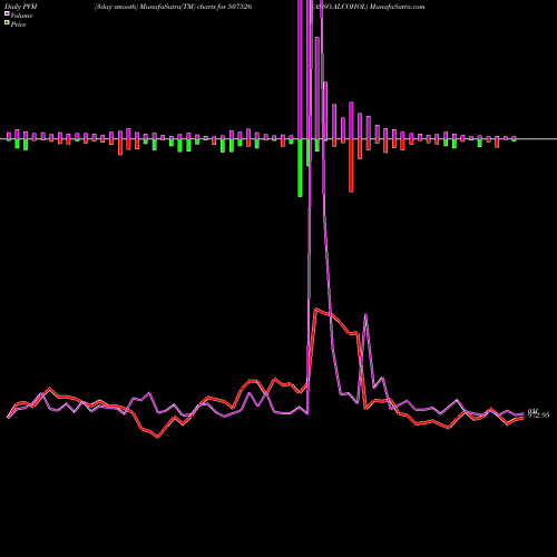 PVM Price Volume Measure charts ASSO.ALCOHOL 507526 share BSE Stock Exchange 