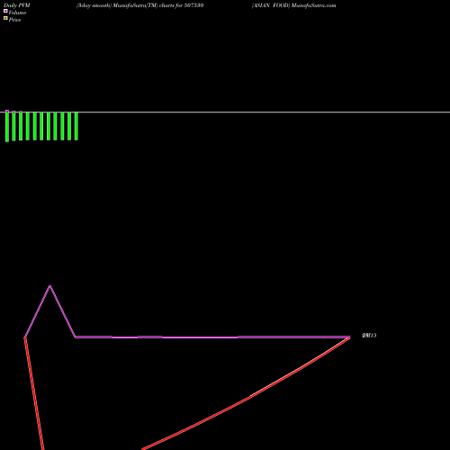 PVM Price Volume Measure charts ASIAN FOOD 507530 share BSE Stock Exchange 